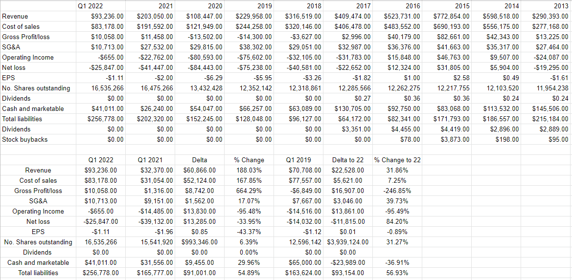 A financial history of FreightCar America from 2013 to the present