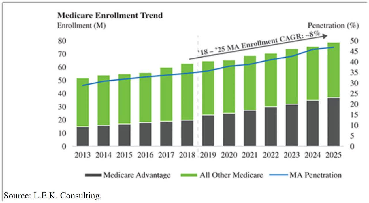 Alignment Healthcare Grows Revenue But Operating Losses Remain (NASDAQ