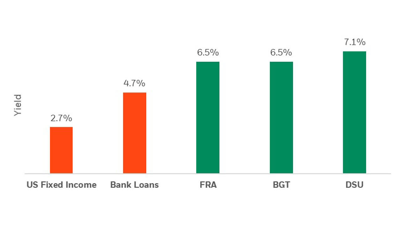 Bank Loan CEFs provide competitive distribution rates