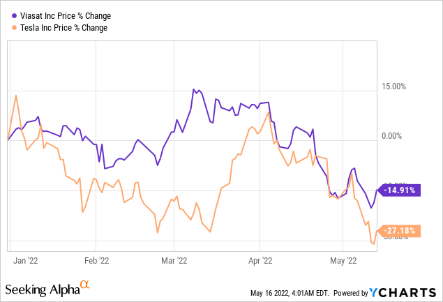 viasat vs Tesla in price % change 
