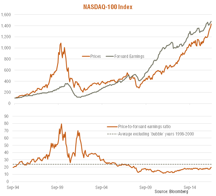 NASDAQ-Bewertungen 2000