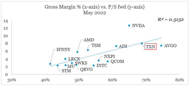 semiconductors valuations 2022