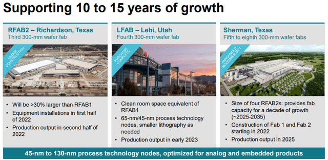 Texas Instruments Capex