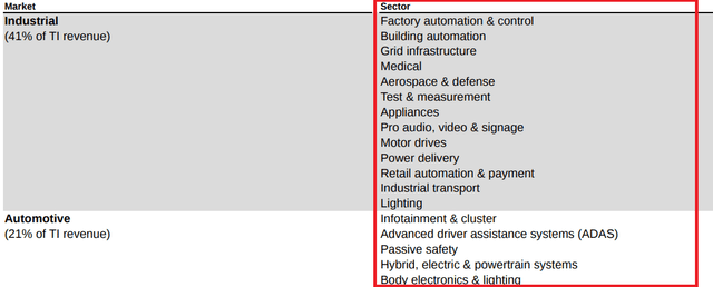 Texas Instruments Segments