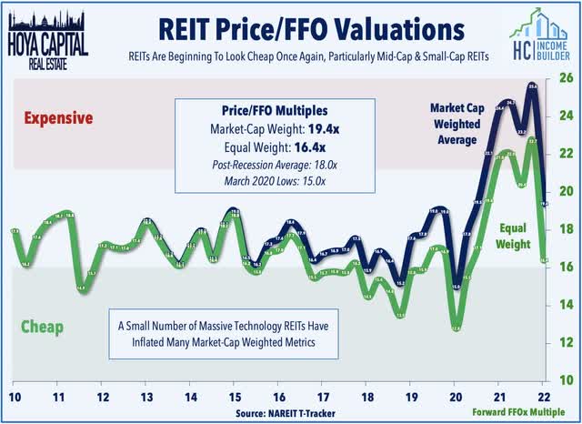 REIT FFO valuations
