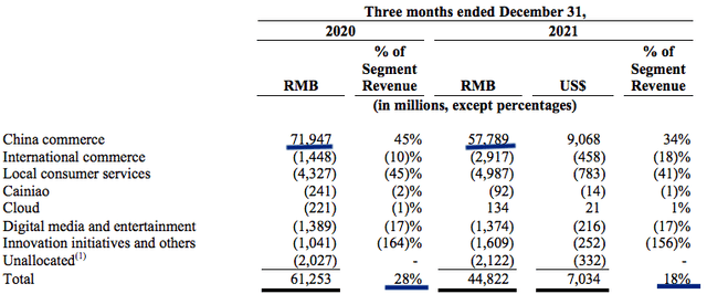 Alibaba - Decline in core commerce EBITA is driving the overall margins lower.