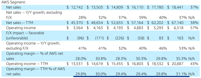 Amazon's AWS has shown operating margin of close to 30% in the last few quarters.
