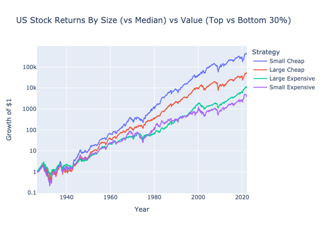 Small-cap value vs growth vs large-cap US stock returns 1926-2022