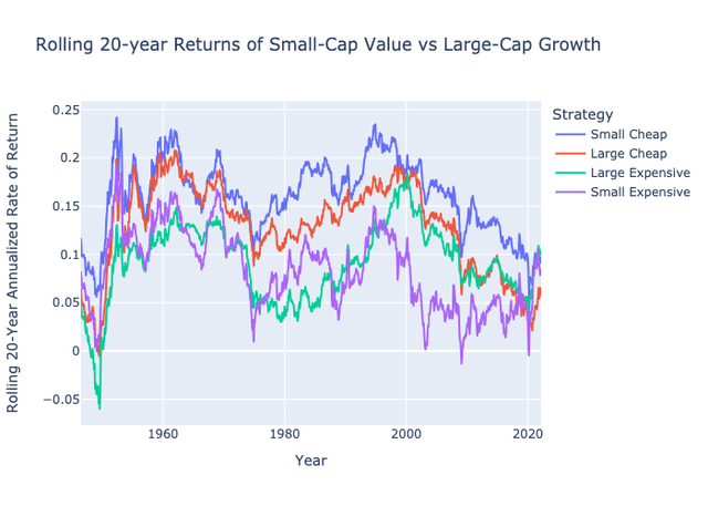 20 Year Rolling Returns of Small-Cap value vs Large-Cap growth