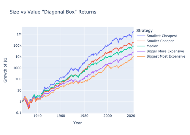 Returns of the 5 "diagonal" portfolios ranging from Small-Value to Large Growth