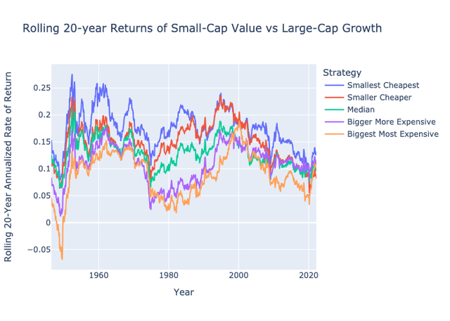 20-Year Rolling Returns of Small Value vs Large Growth Portfolios