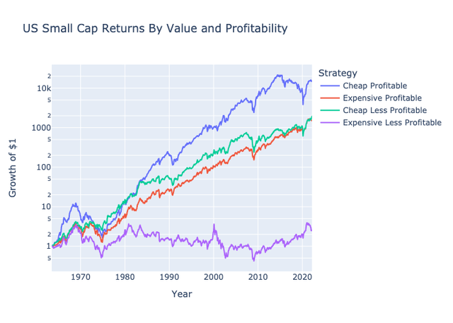 Small cap portfolio returns sorted by value versus growth and high vs low profitability