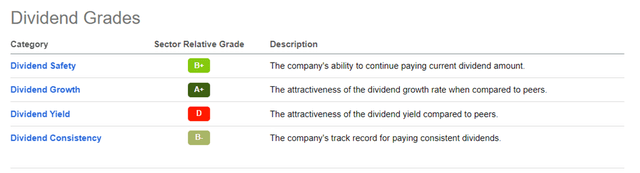 Apple Dividend Grade