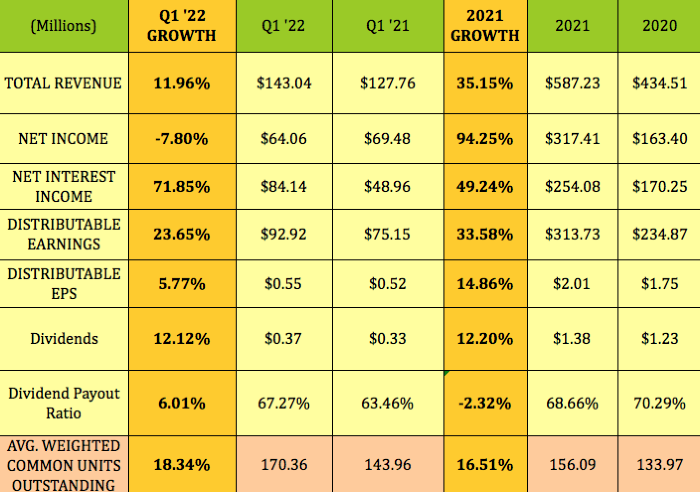 Abr Stock Dividend Date Arbor Realty Stock: 9% Yield, Good Q1 2022 Growth (NYSE:ABR) | Seeking Alpha