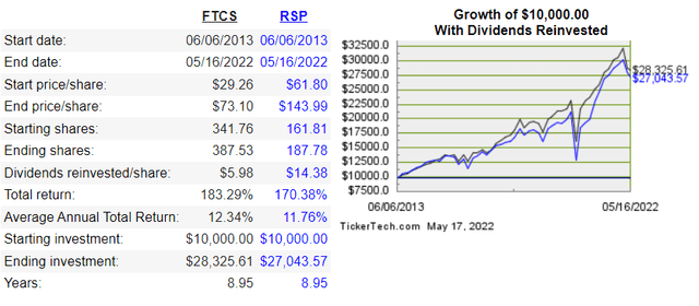 FTCS vs RSP