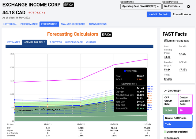 Exchange Income: Dividend Bump, Upside Confirmed | Seeking Alpha