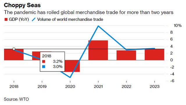 GDP to Volume of World Merchandise Trade