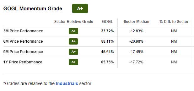 GOGL Momentum