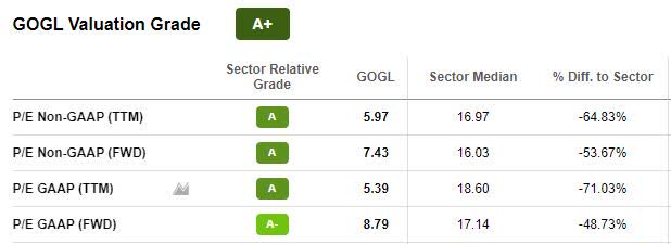 GOGL Valuation