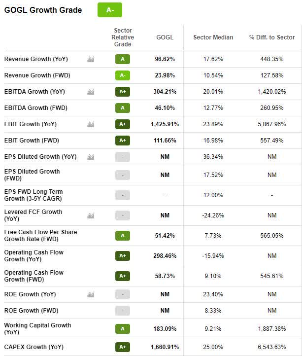 GOGL Growth Grade