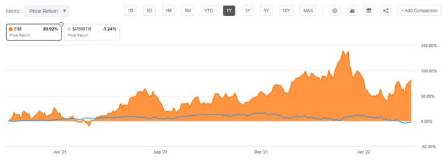 ZIM vs. S&P 500 1-year price performance