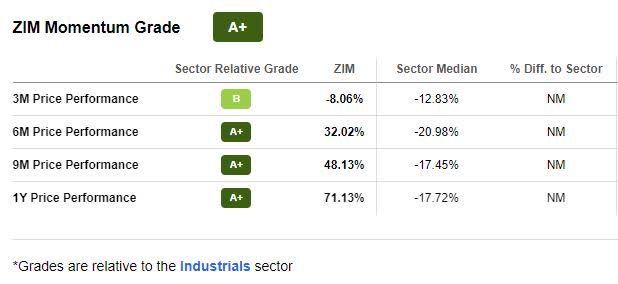 ZIM Momentum Grade