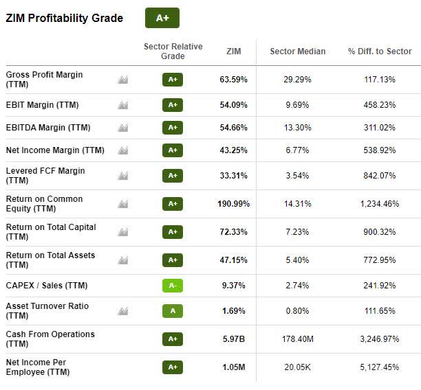 ZIM Profitability