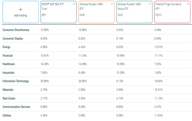 FDVV vs. SPY vs. IWD vs. IWB Sector Exposures