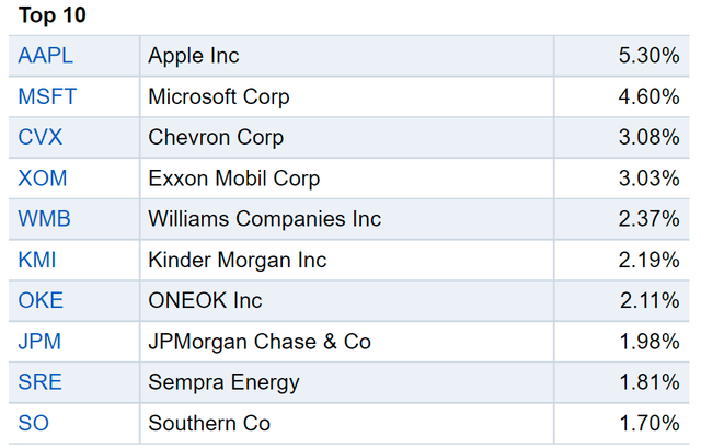 FDVV Top Ten Holdings