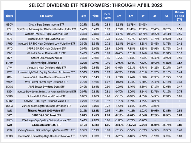 Select Dividend ETF Performances