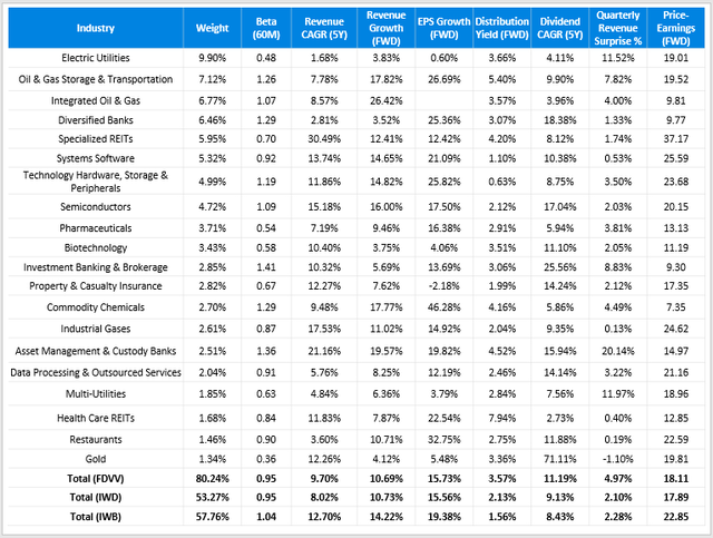FDVV vs. IWD vs. IWB Fundamental Analysis