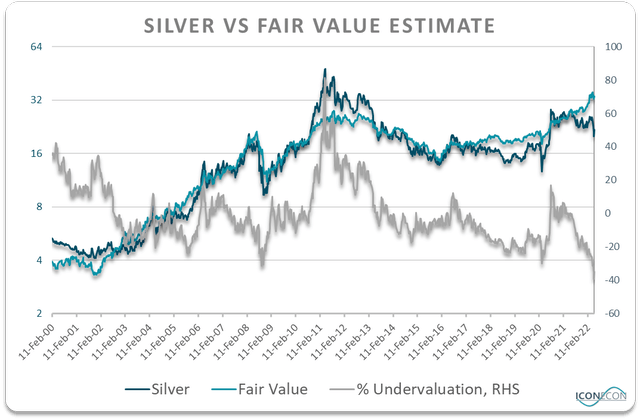 Silver vs fair value estimate 