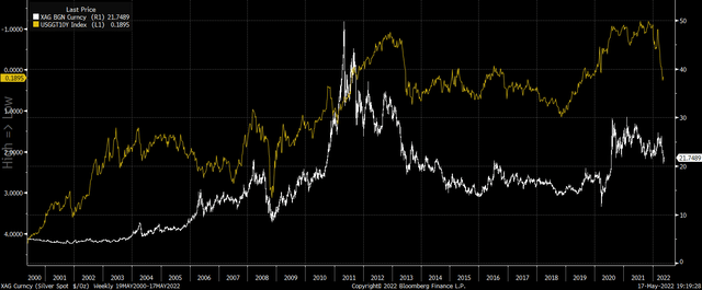 Silver vs Us inflation-Linked Bond Yields 