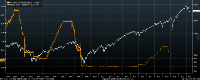 SPX vs fed funds rate