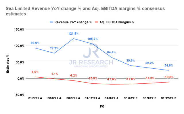 Sea Limited revenue change % and Adj. EBITDA margins % consensus estimates