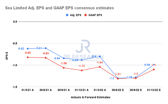 Sea Limited EPS consensus estimates