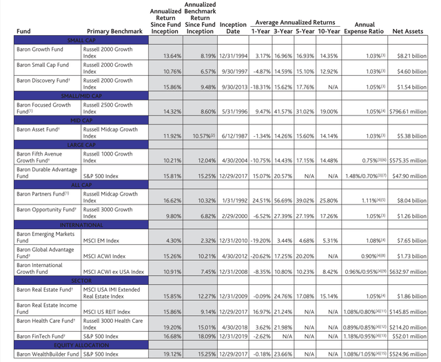 Baron Funds (Institutional Shares) and Benchmark Performance 3/31/2022