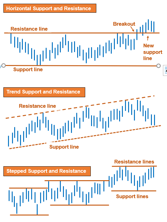 Stock Markets: A Brief Note on Support and Resistance Levels