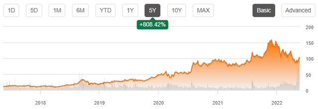 AMD 5 year Stock Price