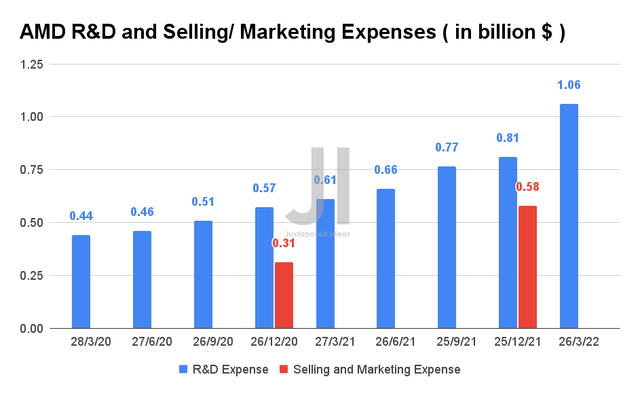 AMD R&D and Selling/ Marketing Expenses