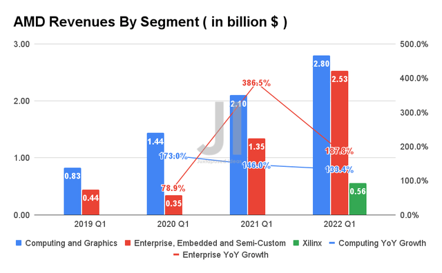AMD Revenue By Segment