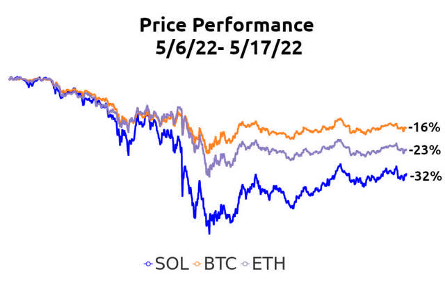 Relative price performance Solana, Bitcoin, Ethereum