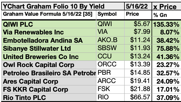 Top 5 favorite stocks of Benjamin Graham