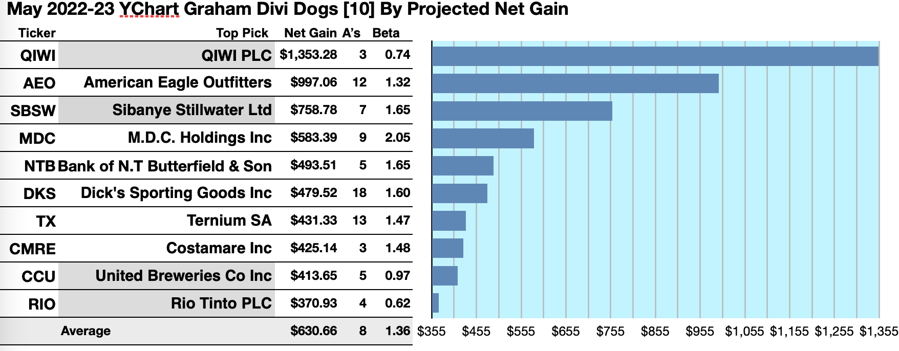 Top 5 favorite stocks of Benjamin Graham