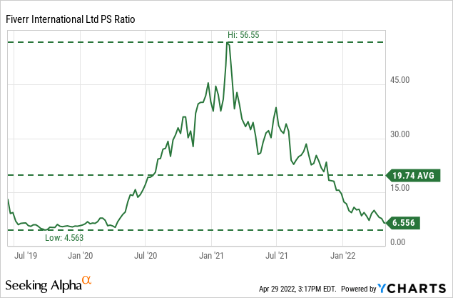 Fiverr Stock Price