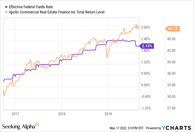 effective federal funds rate and apollo commercial real estate finance total return level