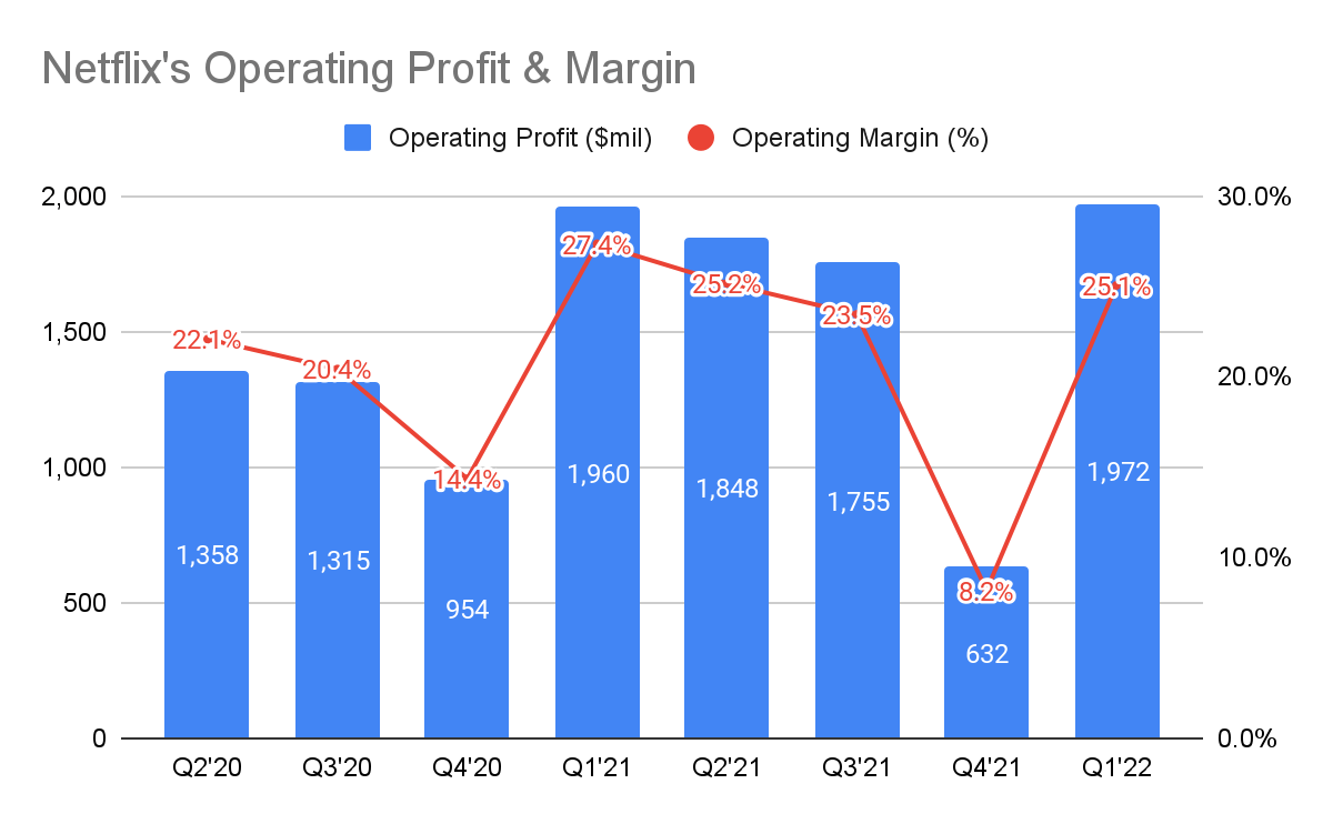 Netflix operating profit and margin