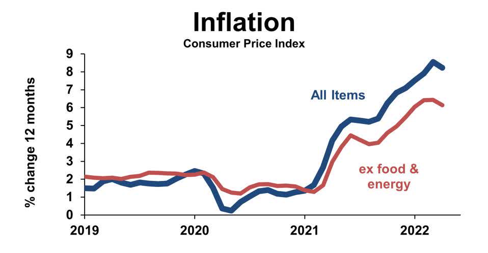 Chart of inflation as measured by the Consumer Price Index, both with and without food and energy