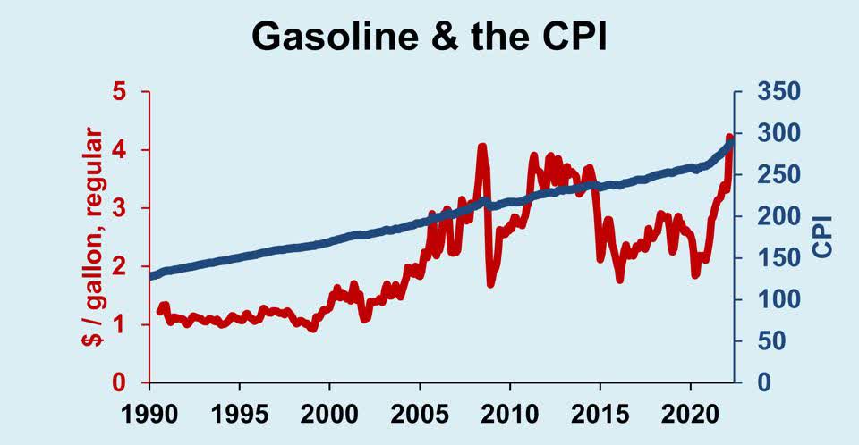 Chart of the price of gasoline and the Consumer Price Index