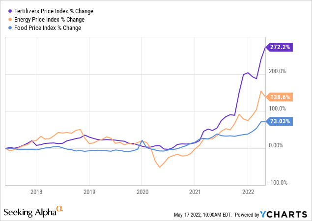 CF Industries: The U.S. Fertilizer Boom May Soon Become A Bust ...